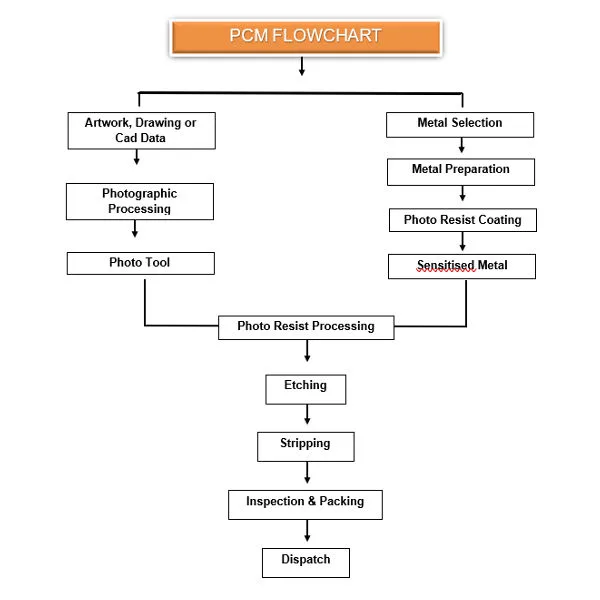 pcm-flowchart